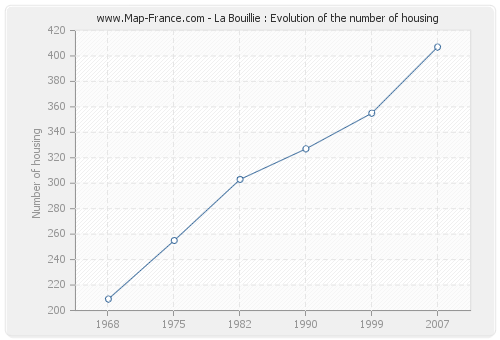 La Bouillie : Evolution of the number of housing